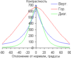 ЖК-монитор AOC I2757Fm, Контрастность