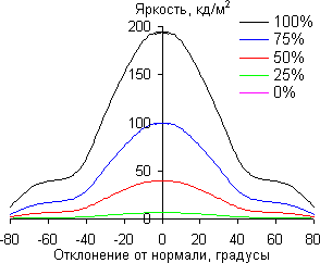 ЖК-монитор AOC I2757Fm, углы обзора в вертикальной плоскости