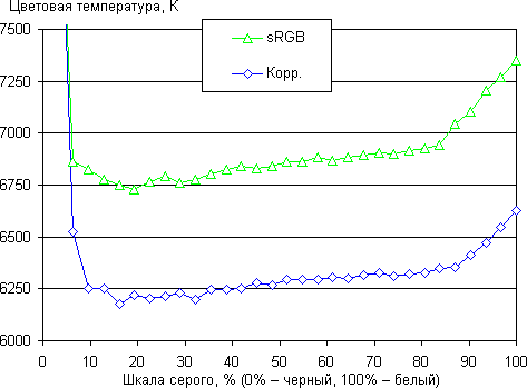 ЖК-монитор AOC m2752Pqu, цветовая температура