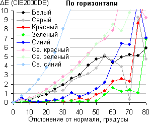 ЖК-монитор AOC m2752Pqu, Сдвиг цвета в горизонтальной плоскости