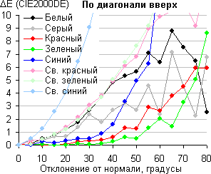 ЖК-монитор AOC m2752Pqu, Сдвиг цвета по диагонали