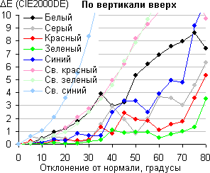 ЖК-монитор AOC m2752Pqu, Сдвиг цвета по вертикали