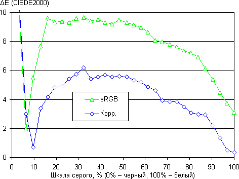 ЖК-монитор AOC m2752Pqu, дельта E