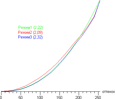 ЖК-монитор AOC m2752Pqu, Гамма-кривые