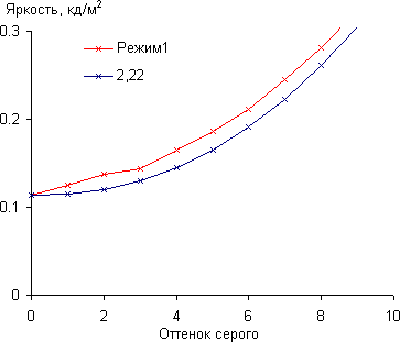 ЖК-монитор AOC m2752Pqu, Гамма-кривая, начальный участок