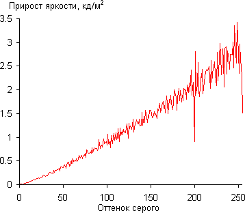 ЖК-монитор AOC m2752Pqu, Дифференциальная гамма-кривая