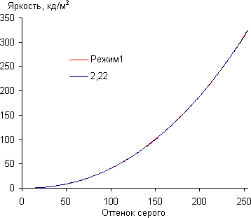 ЖК-монитор AOC m2752Pqu, Гамма-кривая