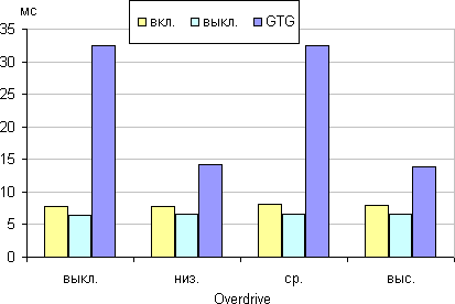 ЖК-монитор AOC m2752Pqu, время отклика от значения Overdrive