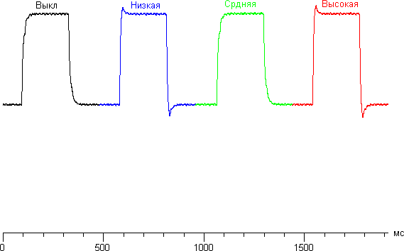 ЖК-монитор AOC m2752Pqu, рафики для перехода между оттенками 40 и 60% при различных значениях Overdrive