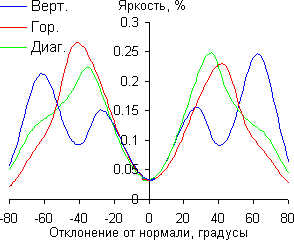 ЖК-монитор AOC m2752Pqu, Яркость черного поля