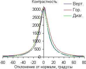 ЖК-монитор AOC m2752Pqu, Контрастность