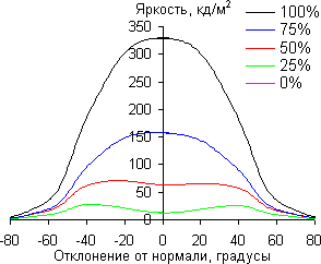 ЖК-монитор AOC m2752Pqu, углы обзора в горизонтальной плоскости