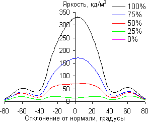 ЖК-монитор AOC m2752Pqu, углы обзора в вертикальной плоскости