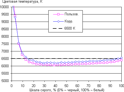 ЖК-монитор AOC q2770Pqu, цветовая температура