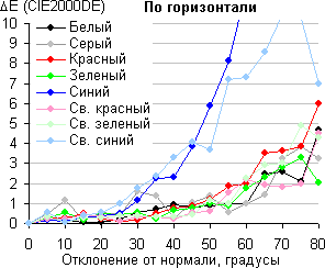 ЖК-монитор AOC q2770Pqu, Сдвиг цвета в горизонтальной плоскости