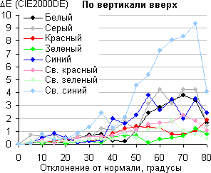 ЖК-монитор AOC q2770Pqu, Сдвиг цвета по вертикали