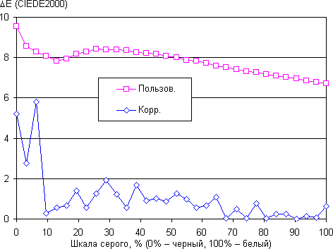 ЖК-монитор AOC q2770Pqu, дельта E