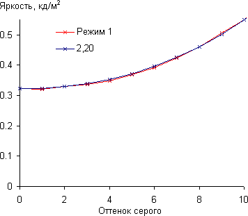 ЖК-монитор AOC q2770Pqu, Гамма-кривая, начальный участок