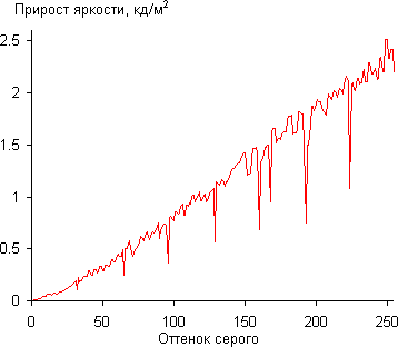 ЖК-монитор AOC q2770Pqu, Дифференциальная гамма-кривая