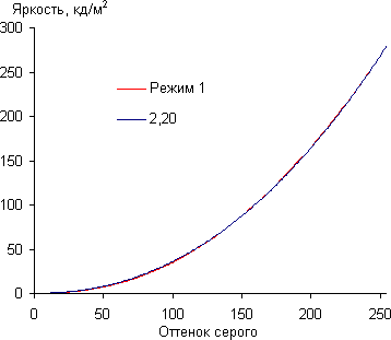 ЖК-монитор AOC q2770Pqu, Гамма-кривая