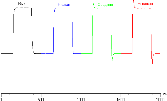 ЖК-монитор AOC q2770Pqu, графики для перехода между оттенками 70 и 100% при различных значениях Overdrive