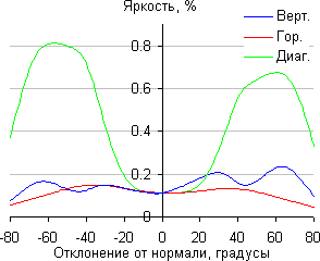 ЖК-монитор AOC q2770Pqu, Яркость черного поля