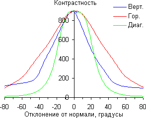 ЖК-монитор AOC q2770Pqu, Контрастность