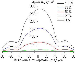 ЖК-монитор AOC q2770Pqu, углы обзора в вертикальной плоскости