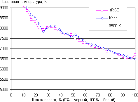 ЖК-монитор AOC U2868PQU, цветовая температура