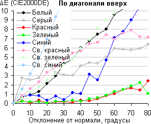 ЖК-монитор AOC U2868PQU, Сдвиг цвета по диагонали