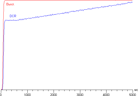 ЖК-монитор AOC U2868PQU, Динамическая контрастность