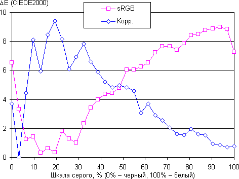 ЖК-монитор AOC U2868PQU, дельта E