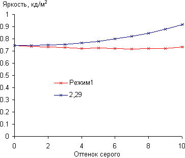 ЖК-монитор AOC U2868PQU, Гамма-кривая, начальный участок