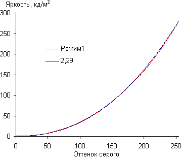 ЖК-монитор AOC U2868PQU, Гамма-кривая