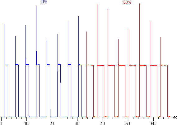 ЖК-монитор AOC U2868PQU, зависимость яркости от времени при различных значениях настройки Яркость