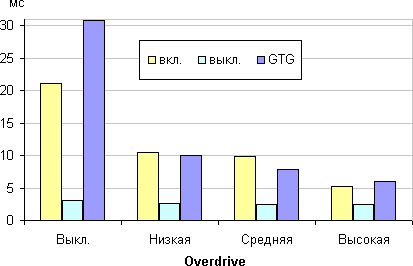 ЖК-монитор AOC U2868PQU, время отклика от значения Overdrive