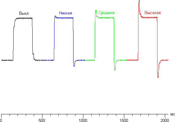 ЖК-монитор AOC U2868PQU, графики для перехода между оттенками 40% и 60% при различных значениях Overdrive