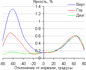 ЖК-монитор AOC U2868PQU, Яркость черного поля