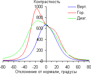 ЖК-монитор AOC U2868PQU, Контрастность