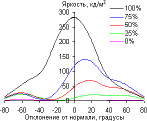 ЖК-монитор AOC U2868PQU, углы обзора в вертикальной плоскости