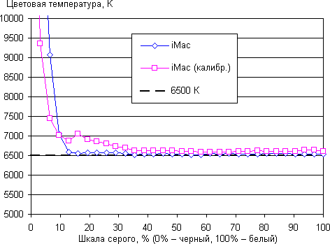 iMac с 27-дюймовым экраном, CT iMac с 27-дюймовым экраном, CCT