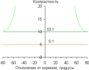 iMac с 27-дюймовым экраном, Контрастность iMac с 27-дюймовым экраном, Контрастность