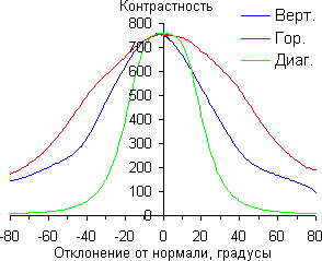iMac с 27-дюймовым экраном, Контрастность iMac с 27-дюймовым экраном, Контрастность