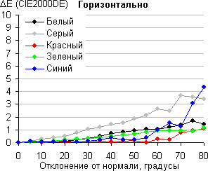 ЖК-монитор Apple LED Cinema Display, Color Shift