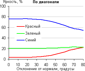 ЖК-монитор Apple LED Cinema Display, Color Shift, Blue