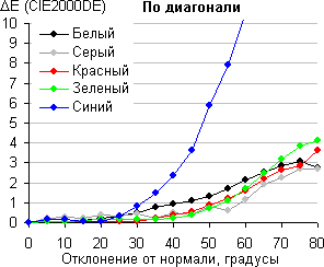 ЖК-монитор Apple LED Cinema Display, Color Shift
