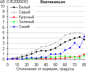 ЖК-монитор Apple LED Cinema Display, Color Shift