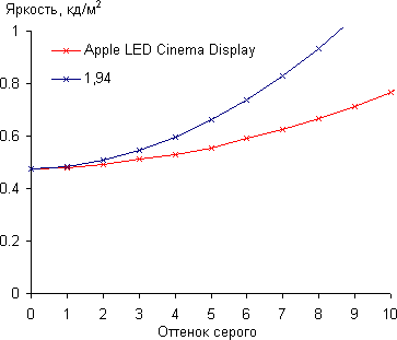 ЖК-монитор Apple LED Cinema Display, Gamma