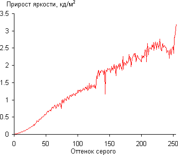ЖК-монитор Apple LED Cinema Display, Gamma