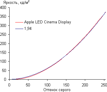 ЖК-монитор Apple LED Cinema Display, Gamma